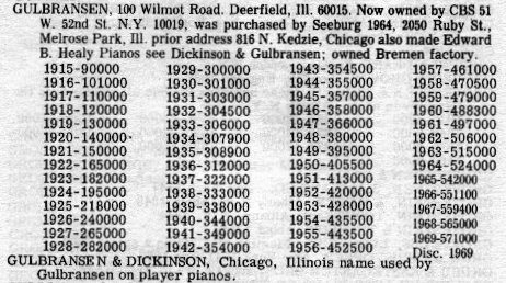 Gulbransen Serial NUmbers